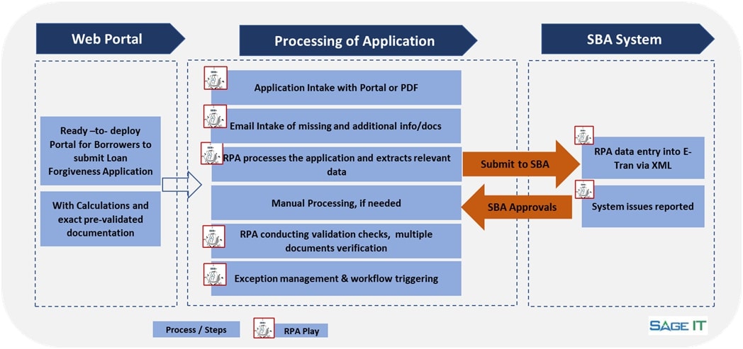 Sage-IT-Processing_of_application Sage-IT-Processing_of_application
