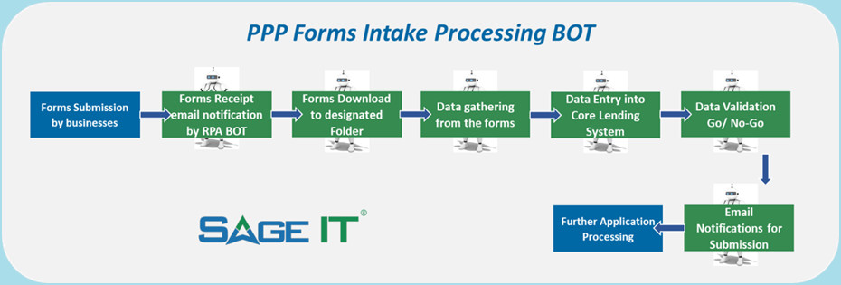Sage-IT-ppp_forms_bot
