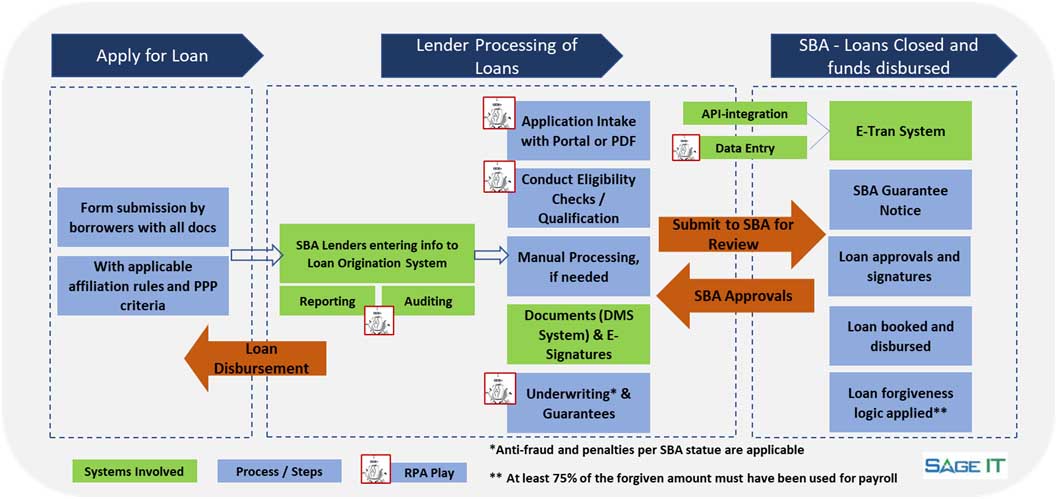 steps and process