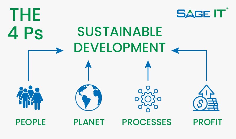 sage-it-four-points-for-sustainable-development Sage IT Four Points for Sustainable Development