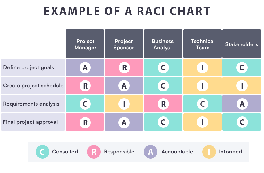 RACI Chart