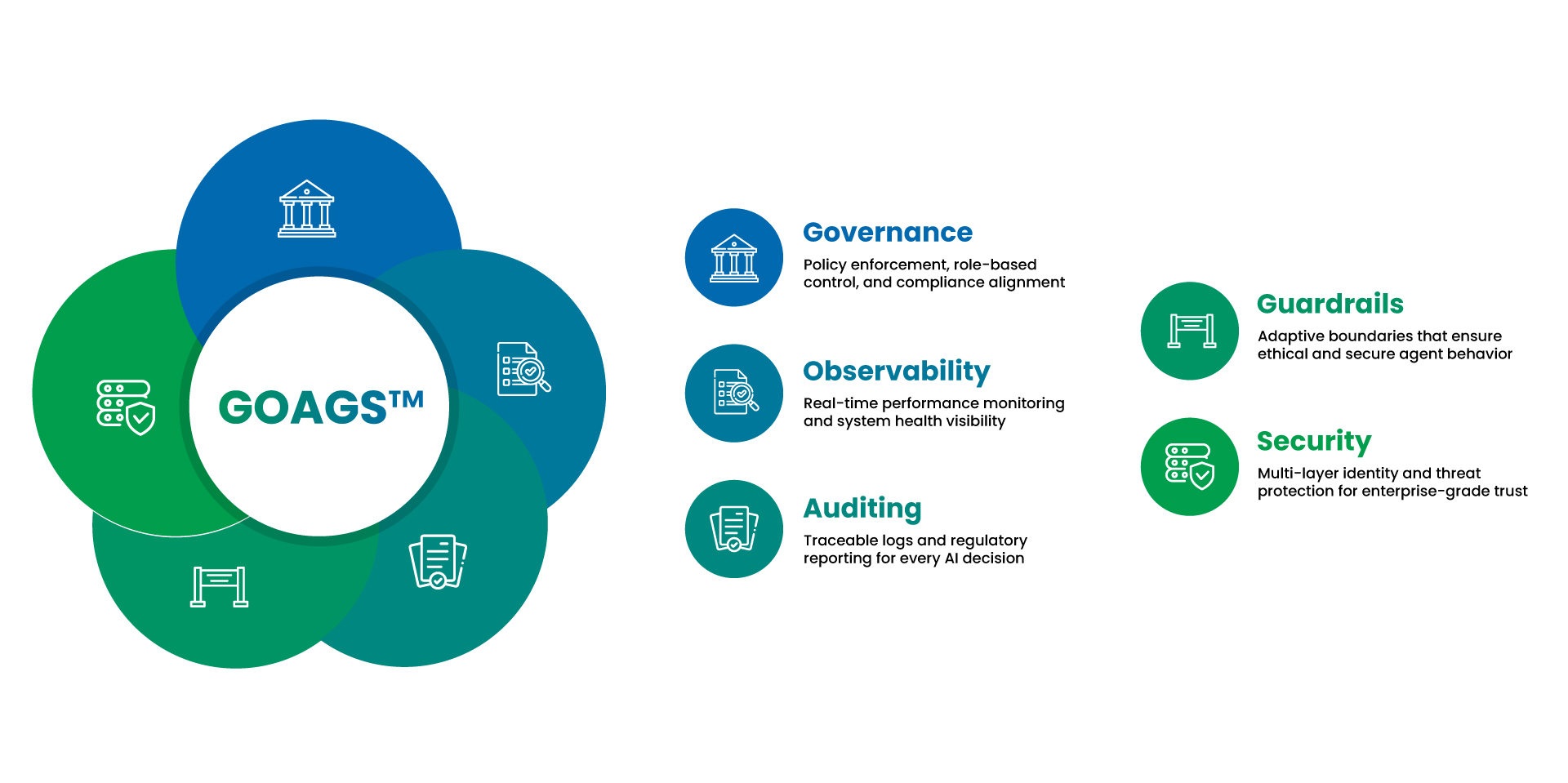 The Sage IT Agentic Platform: GOAGS™ Foundation GOAGS