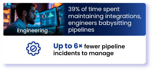 Engineering-39% of time spent maintaining